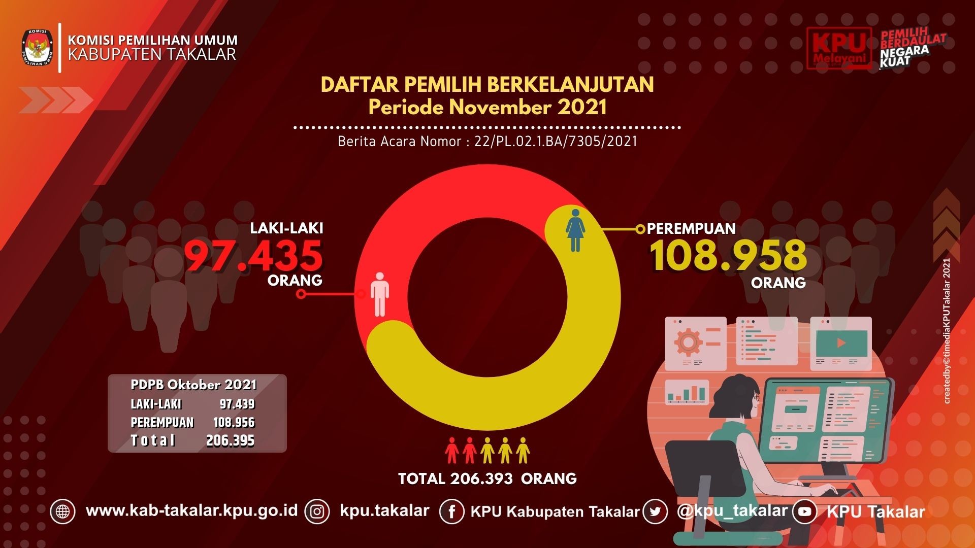 Infografik Pemutakhiran Daftar Pemilih Berkelanjutan periode November 2021